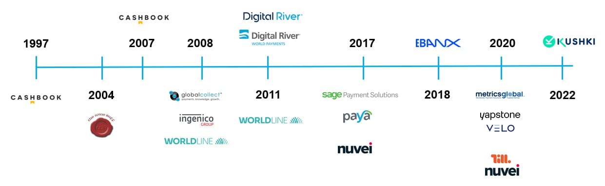 A timeline of the evolution of digital river.